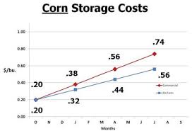 Using A Basis Contract To Market Corn