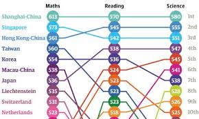 Pisa 2012 Results Which Country Does Best At Reading Maths