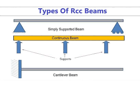 types of rcc beam