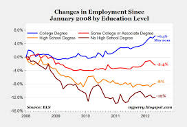 Chart Of The Day Education Matters American Enterprise