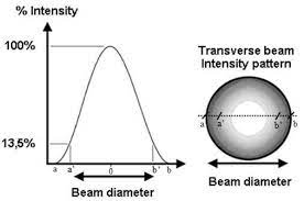 energy across the laser beam intensity