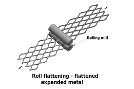 Manufacturing Process Of Expanded Metal
