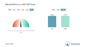 A Deep Look At The Vanguard Total Stock Market Etf Vti