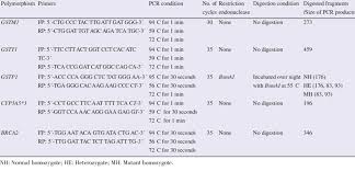 Primers Pcr Conditions Restriction Enzymes And Expected