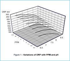 Ppm And Orp Now You Can Have Both Chemtrol Australia