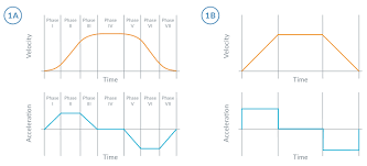 mathematics of motion control profiles