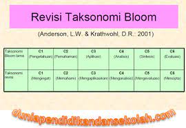 D ) = p 1 ( c ; Taksonomi Bloom Revisi Terbaru Serta Contoh Penerapan Soal C1 C2 C3 C4 C5 Dan C6 Pada Kurikulum 2013 Revisi 2017 Dunia Pendidikan