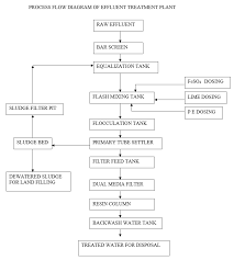 Flow Chart For Effluent Treatment Plant Etp Auto Garment