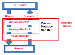 HTTP Client Message Handler in Web API - Dot Net Tutorials