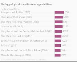 The Biggest Global Box Office Openings Of All Time