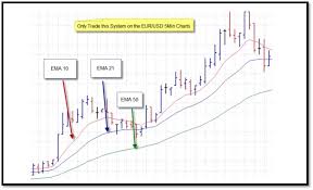 10 21 50 Ema Forex Scalping System The Market Are Not