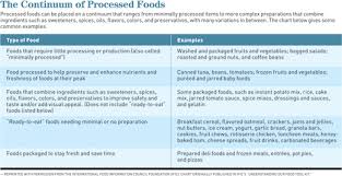 Processed Foods Problem Or Panacea Todays Dietitian