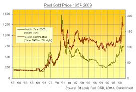 Real Price Of Gold Gold News