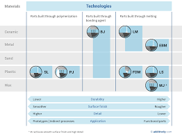 Overview Over 3d Printing Technologies Additively