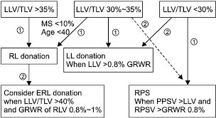 The Flow Chart Of Graft Selection In The Adult Living Donor