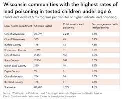 Wisconsin Misses Chances To Cut Risk Of Lead Exposure In