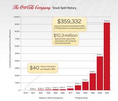 A Look At Stock Splits Of Coca Cola And Pepsico Seeking Alpha