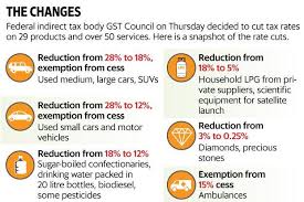 Gst Rate Cut For More Items Returns Filing To Be Made Simpler
