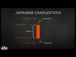 Trading 212 How To Read Japanese Candlestick Charts