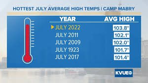 hottest july in austin history
