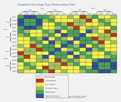 Mbti Match Chart Intj Compatibility Chart Tomodachi Life