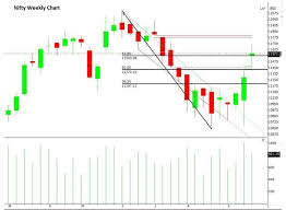 Nifty Continues To Show Bullishness May Test 12 000 In