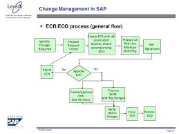 Configuration Management Process Flow Chart Fresh