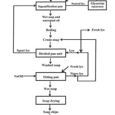 Flow Diagram Of Soap Production By Bath Process Download
