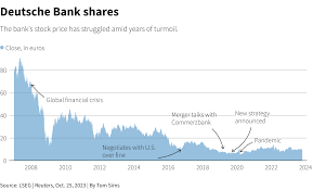deutsche bank shares surge as it flags