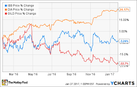 Why Youre Right To Invest In Gilead Sciences Stock The