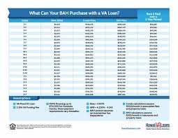 2016 Bah Rates For Hawaii Hawaii Va Loans Va Home Buying