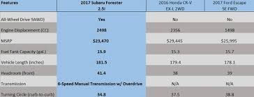 2017 Subaru Forester Comparison Compare To Honda Cr V