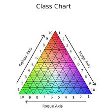 Image Result For D D Triangle Class Chart In 2019 Dungeons