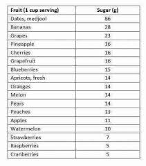Sugar Content Fruits Online Charts Collection