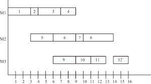 A Feasible Schedule Represented In The Gantt Chart Form