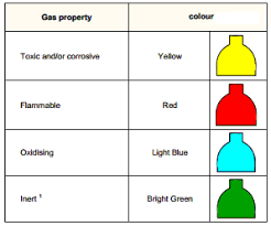 color codes for the gas cylinders in