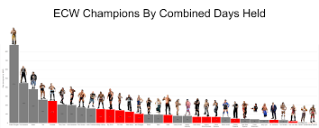 Ecw Champions By Combined Days Held Squaredcircle
