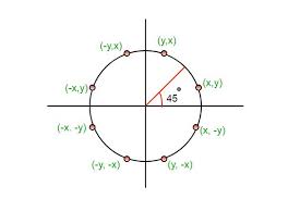 Mid Point Circle Drawing Algorithm