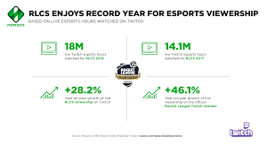 Rocket League Championship Series Pulls In 18 Million Hours
