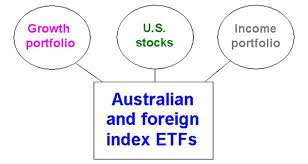 How To Get The Best Out Of Etfs Asx