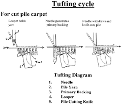 carpet manufacturing basics