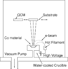 ilration of the e beam evaporation