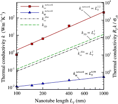 Thermal Conductivity Of Carbon Nanotube