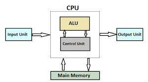 What Is A Cpu Definition And Working With Block Diagram