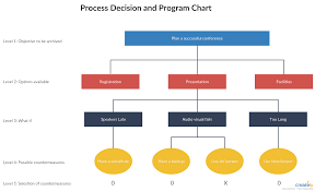 Process Decision Program Chart Is A Technique Designed To