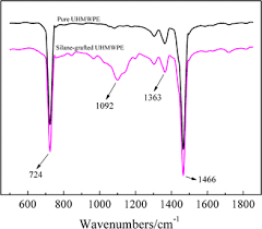 ftir spectra of pure uhmwpe and silane