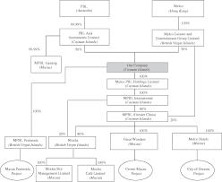 Condo Hotel Organizational Structure Organizational Chart