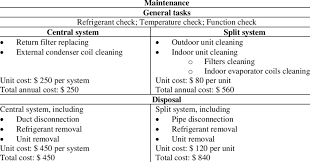 maintenance and disposal cost of