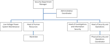 Security Department Organizational Structure