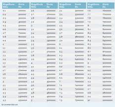 62 Best Most Frequently Used Conversion Tables Images